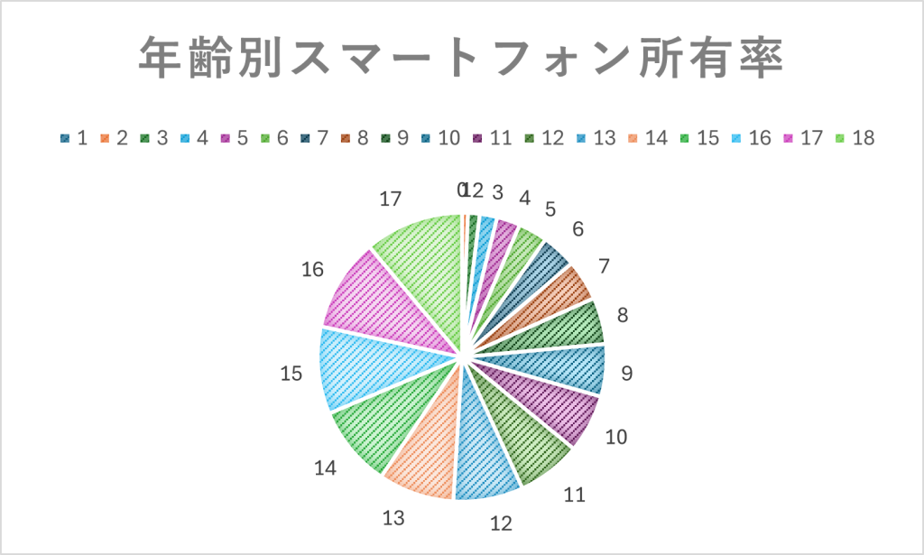 スマホ所有率