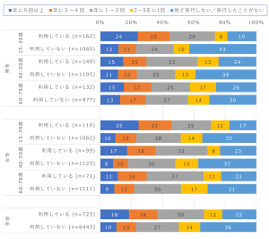 Apple Watch  2023年健康意識とICT利活用調査